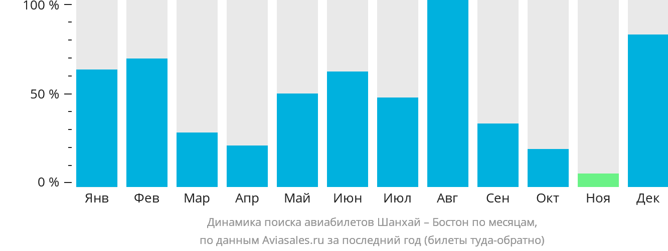 Динамика поиска авиабилетов из Шанхая в Бостон по месяцам