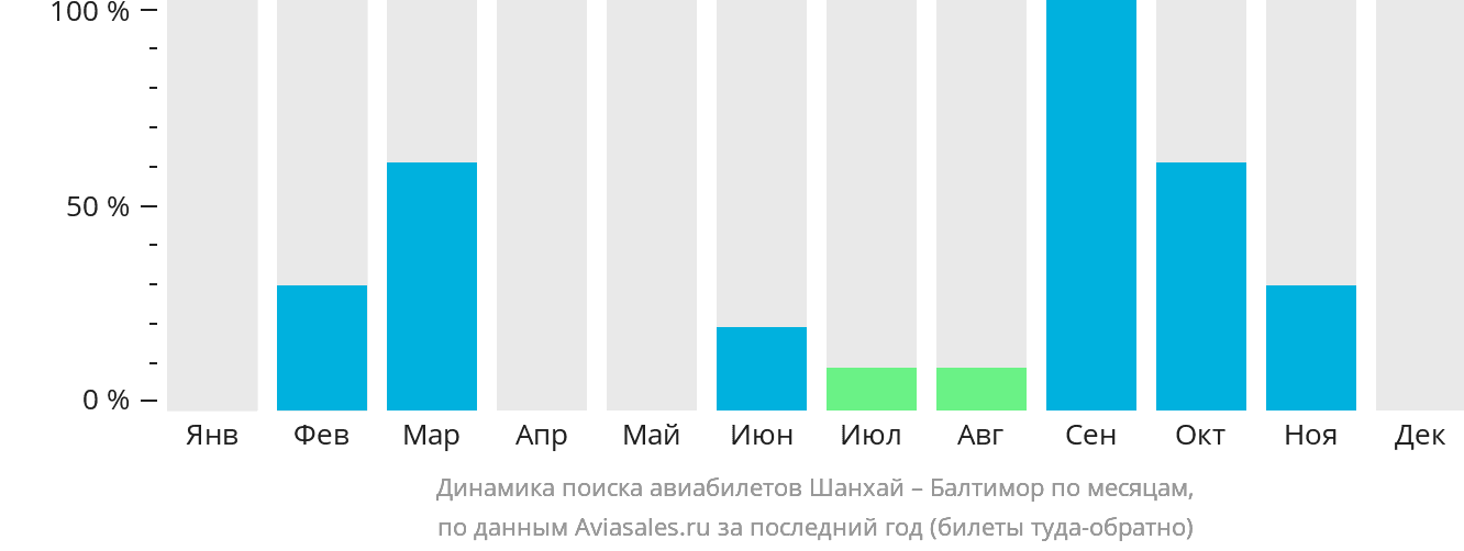 Динамика поиска авиабилетов из Шанхая в Балтимор по месяцам