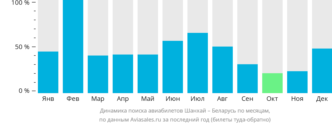 Динамика поиска авиабилетов из Шанхая в Беларусь по месяцам