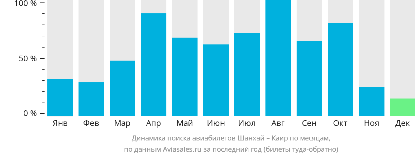 Динамика поиска авиабилетов из Шанхая в Каир по месяцам