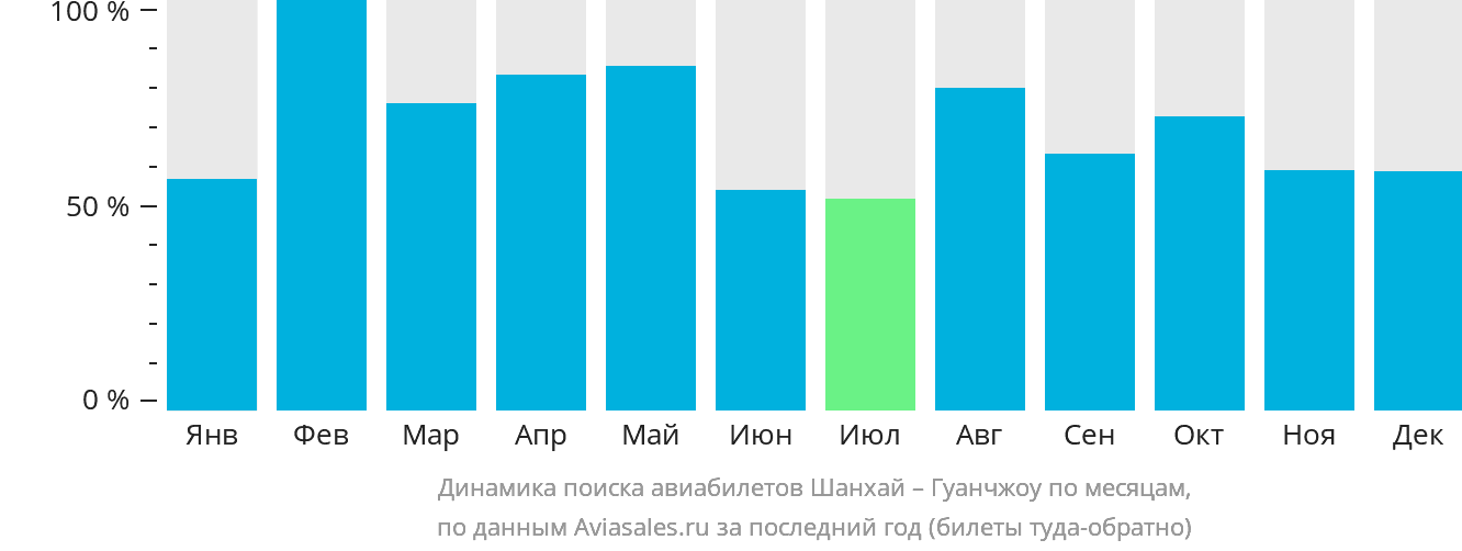 Динамика поиска авиабилетов из Шанхая в Гуанчжоу по месяцам