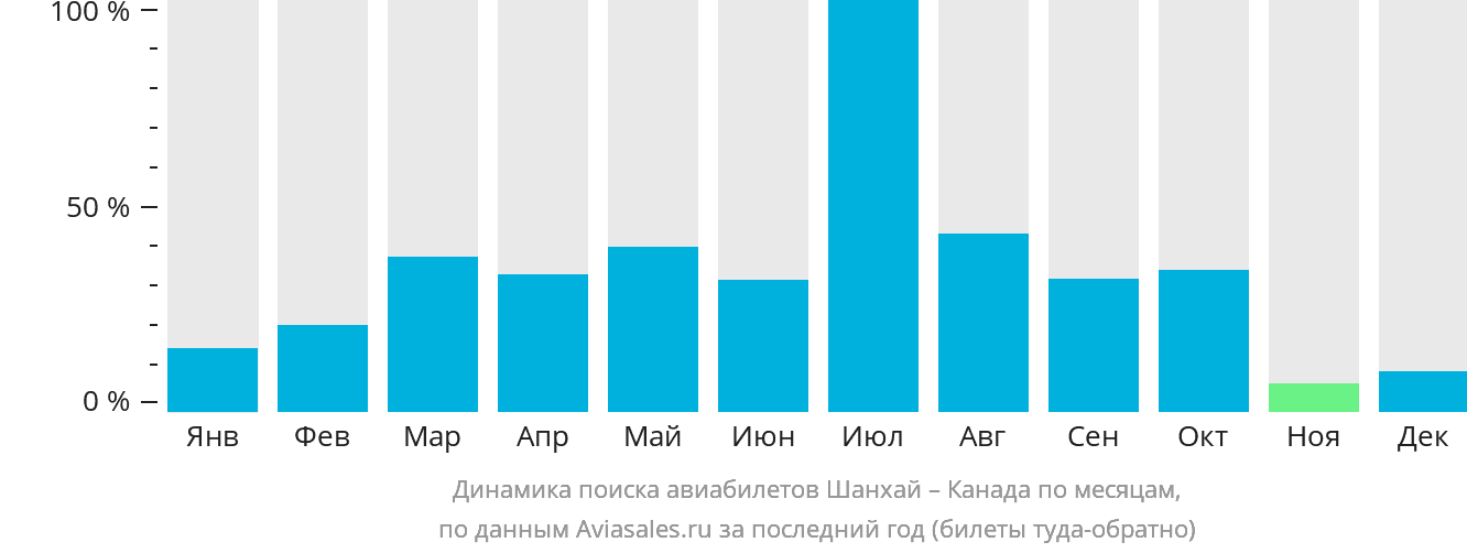 Динамика поиска авиабилетов из Шанхая в Канаду по месяцам