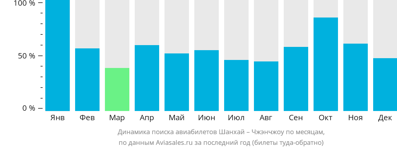 Динамика поиска авиабилетов из Шанхая в Чжэнчжоу по месяцам