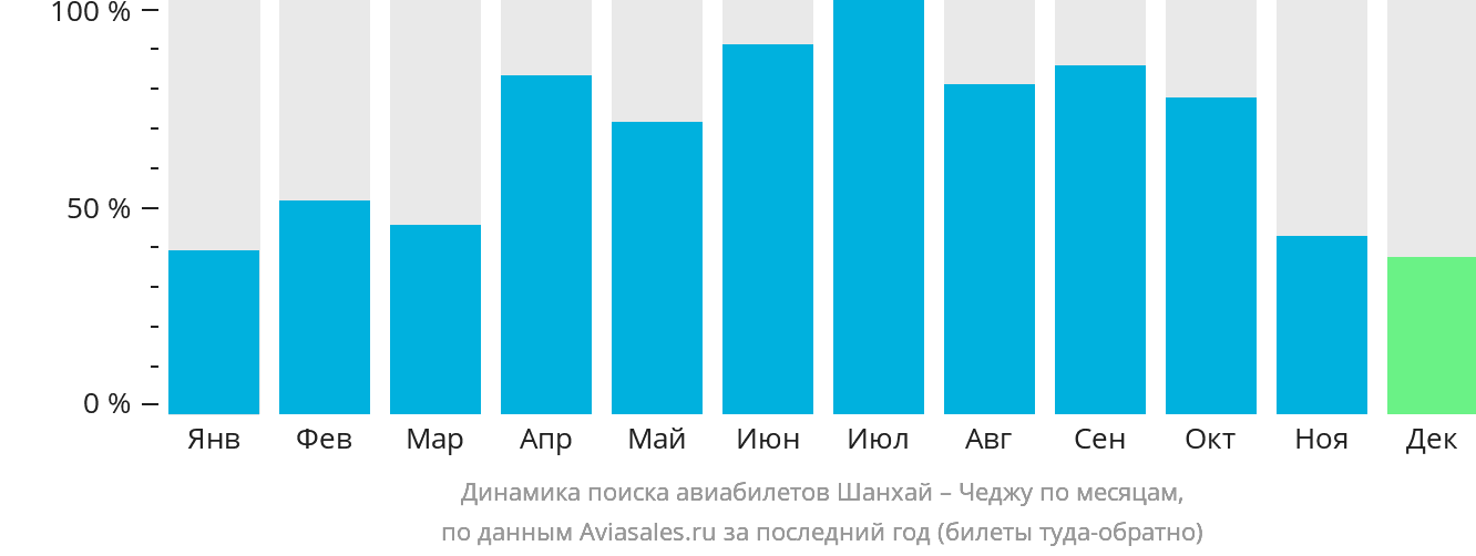 Динамика поиска авиабилетов из Шанхая в Чеджу по месяцам
