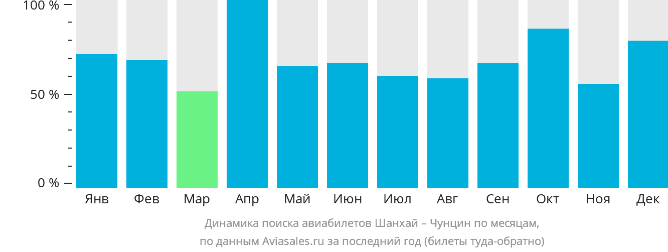 Динамика поиска авиабилетов из Шанхая в Чунцин по месяцам