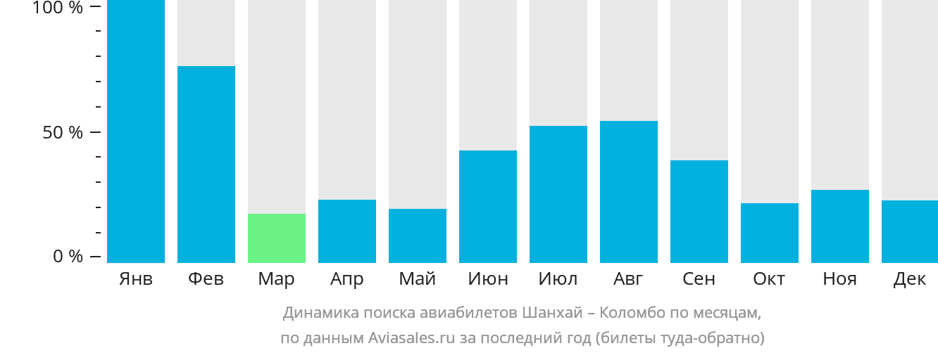 Динамика поиска авиабилетов из Шанхая в Коломбо по месяцам