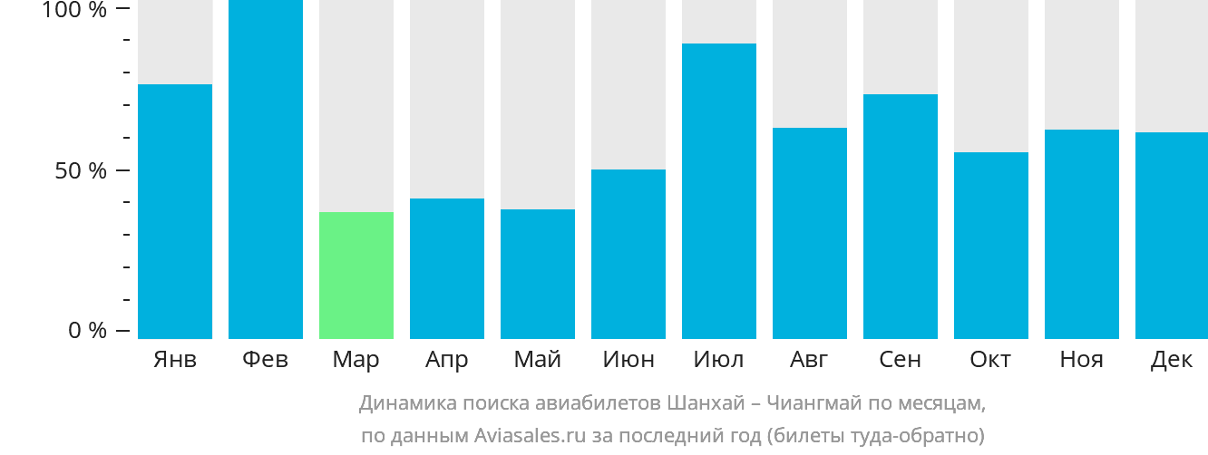 Динамика поиска авиабилетов из Шанхая в Чиангмай по месяцам