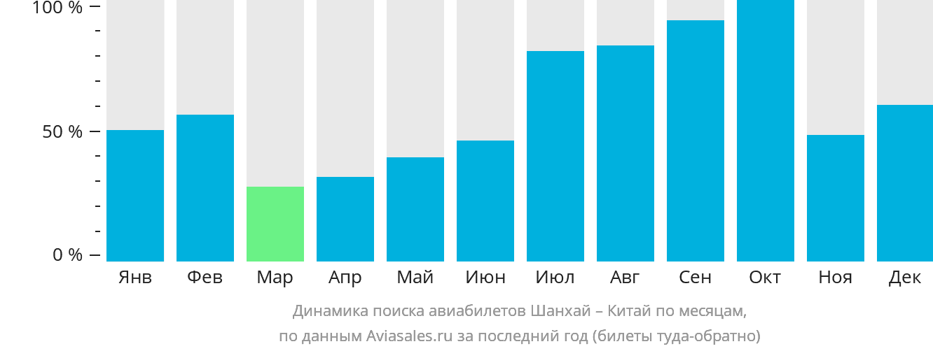 Динамика поиска авиабилетов из Шанхая в Китай по месяцам
