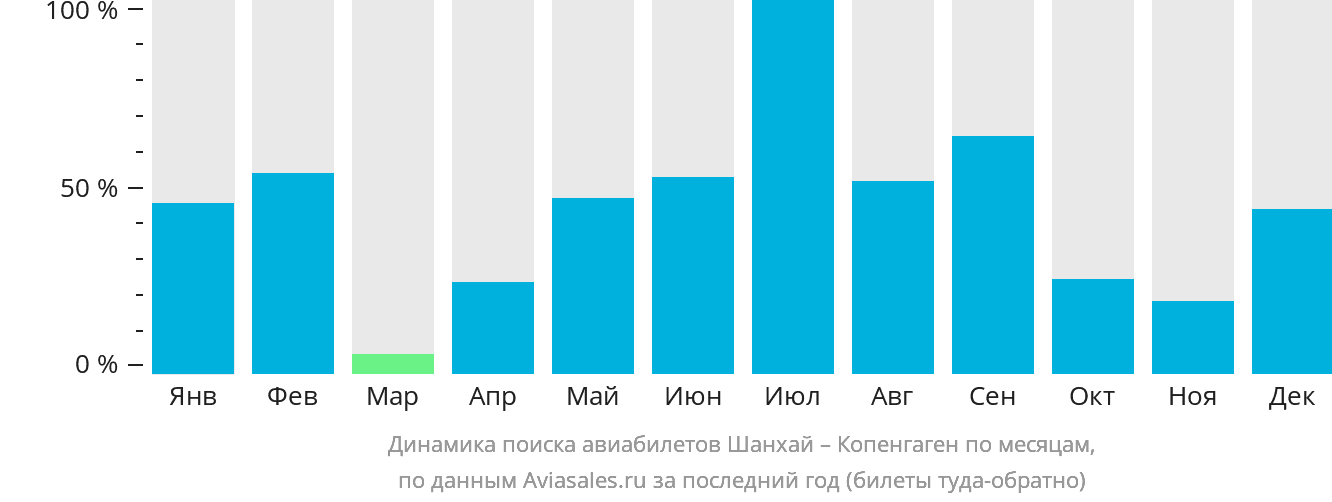 Динамика поиска авиабилетов из Шанхая в Копенгаген по месяцам