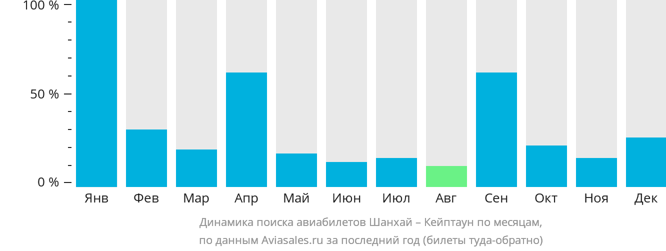 Динамика поиска авиабилетов из Шанхая в Кейптаун по месяцам