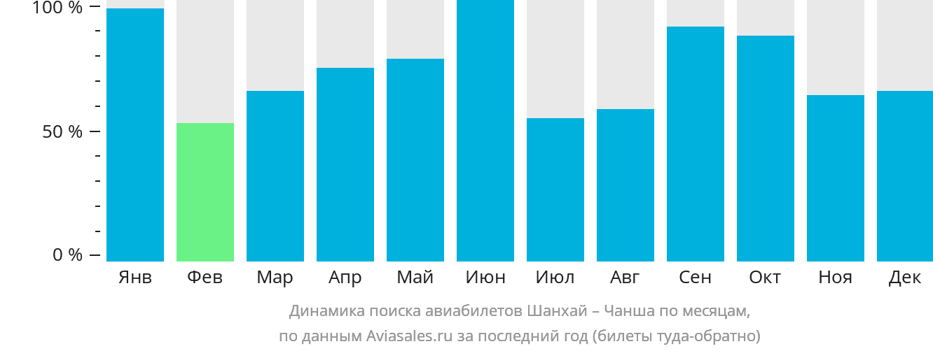 Динамика поиска авиабилетов из Шанхая в Чанша по месяцам