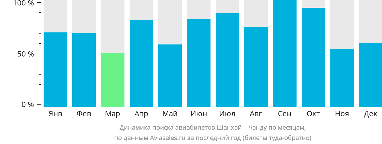 Динамика поиска авиабилетов из Шанхая в Чэнду по месяцам