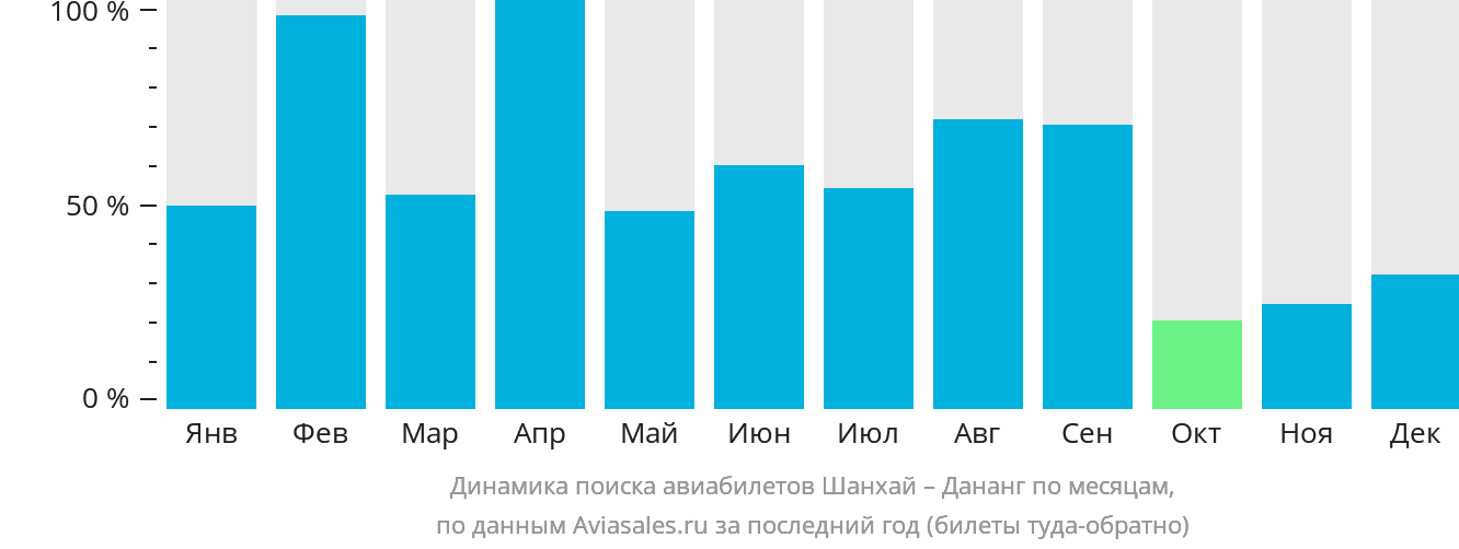 Динамика поиска авиабилетов из Шанхая в Дананг по месяцам