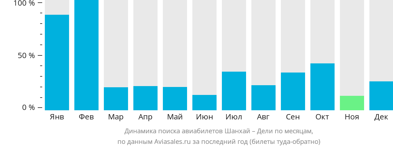 Динамика поиска авиабилетов из Шанхая в Дели по месяцам