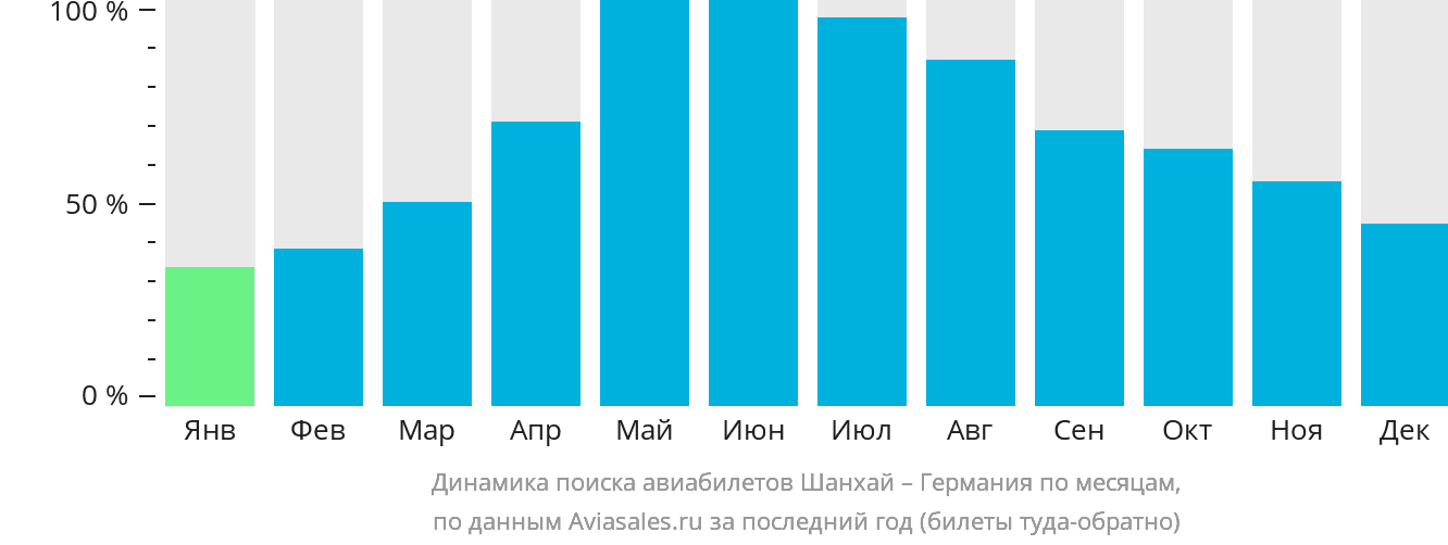 Динамика поиска авиабилетов из Шанхая в Германию по месяцам