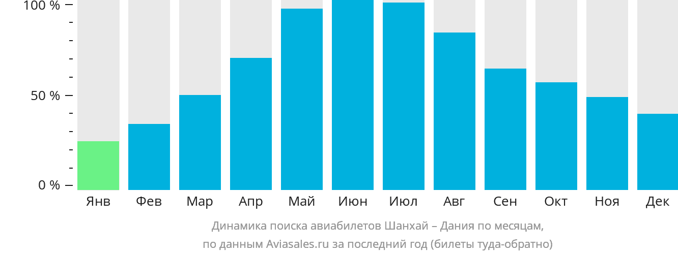Динамика поиска авиабилетов из Шанхая в Данию по месяцам