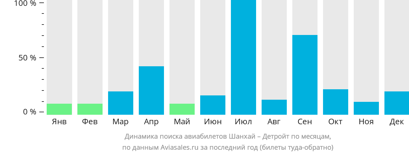 Динамика поиска авиабилетов из Шанхая в Детройт по месяцам