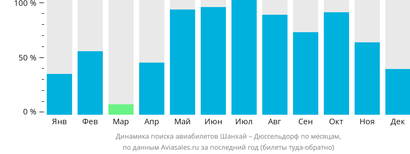 Динамика поиска авиабилетов из Шанхая в Дюссельдорф по месяцам