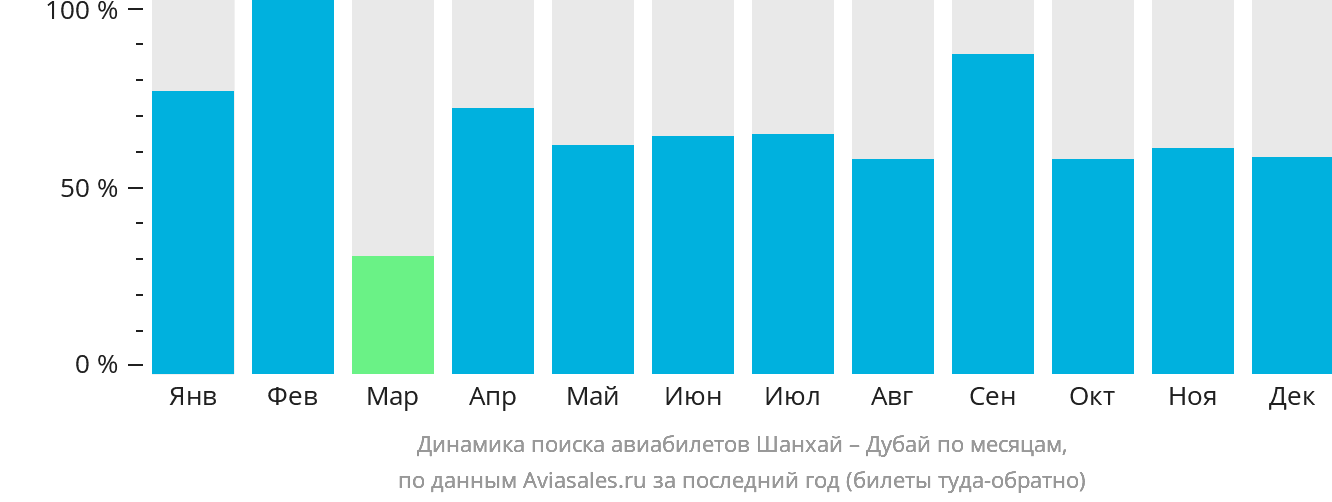 Динамика поиска авиабилетов из Шанхая в Дубай по месяцам
