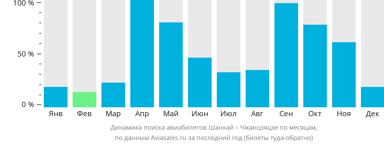 Динамика поиска авиабилетов из Шанхая в Чжанцзяцзе по месяцам