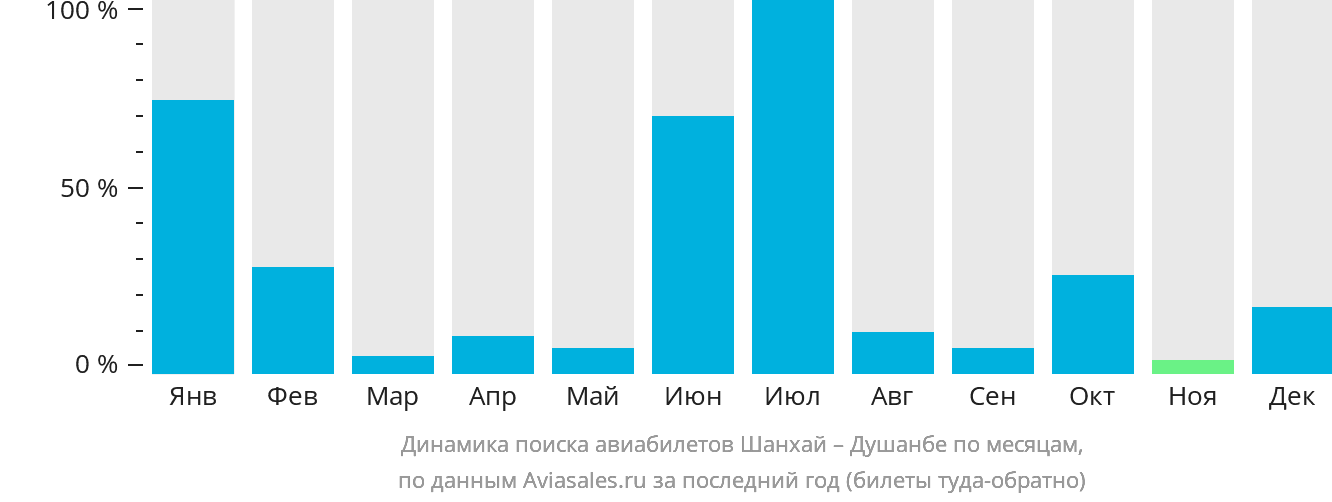 Динамика поиска авиабилетов из Шанхая в Душанбе по месяцам