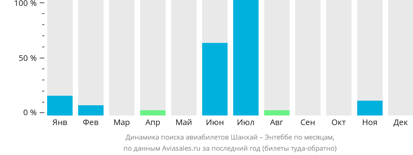 Динамика поиска авиабилетов из Шанхая в Энтеббе по месяцам