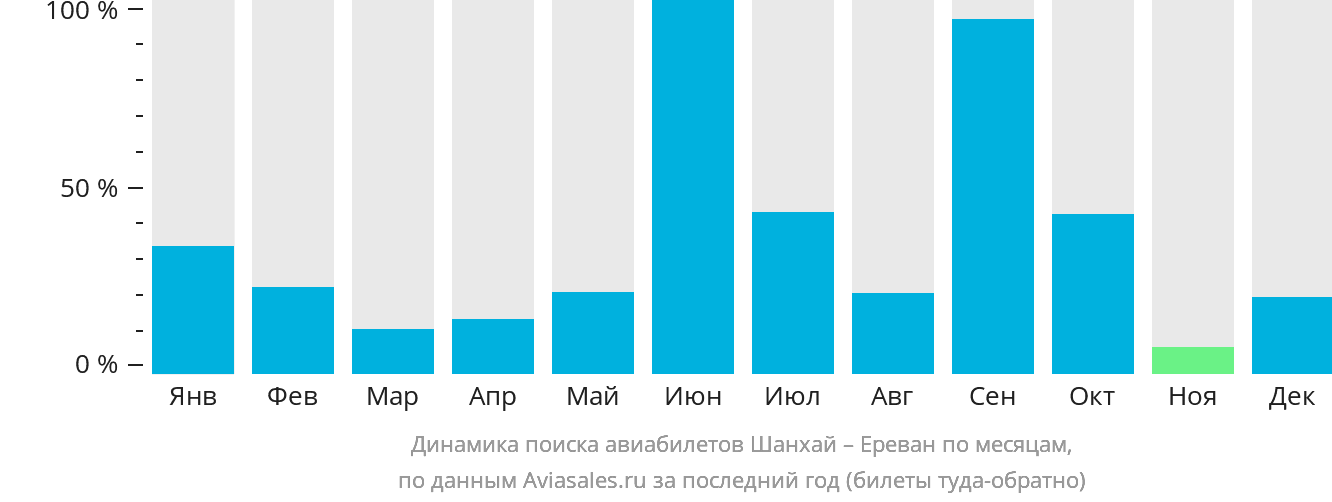 Динамика поиска авиабилетов из Шанхая в Ереван по месяцам