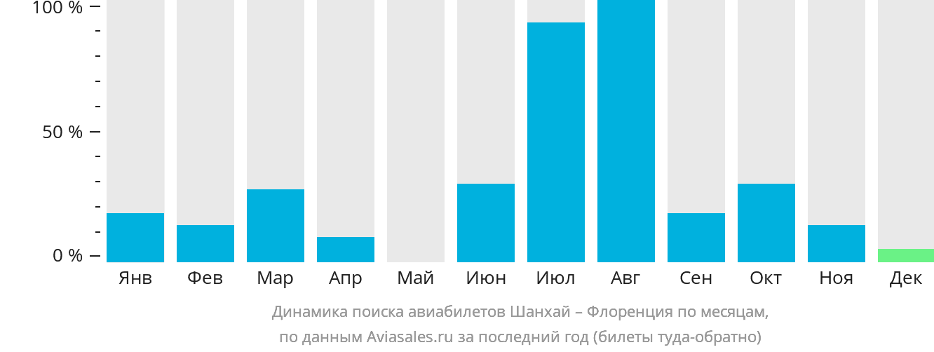 Динамика поиска авиабилетов из Шанхая в Флоренцию по месяцам