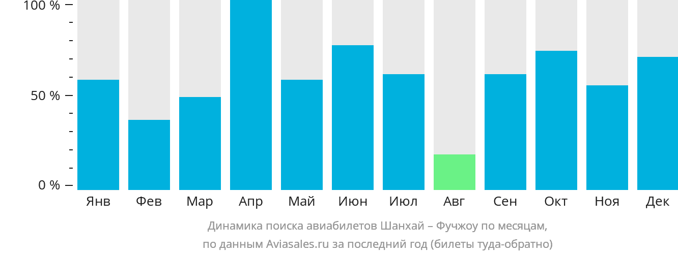 Динамика поиска авиабилетов из Шанхая в Фучжоу по месяцам