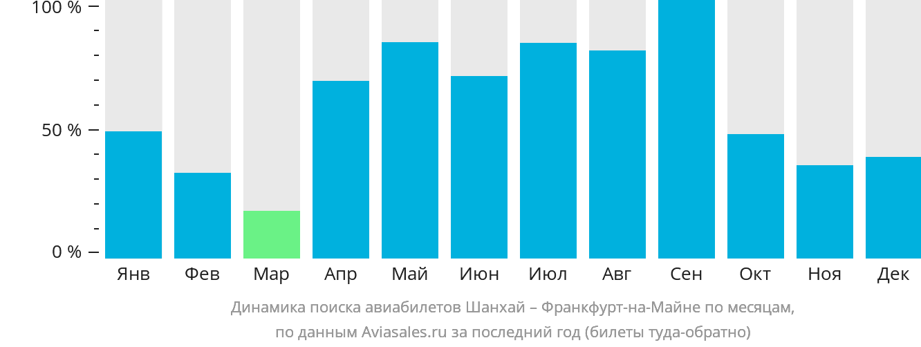 Динамика поиска авиабилетов из Шанхая во Франкфурт-на-Майне по месяцам
