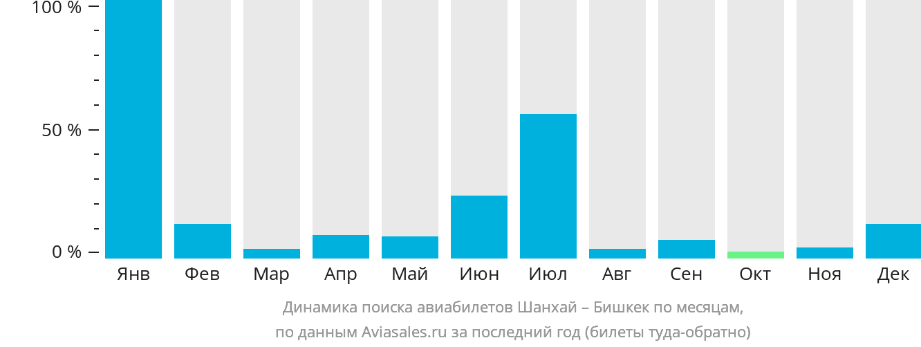 Динамика поиска авиабилетов из Шанхая в Бишкек по месяцам
