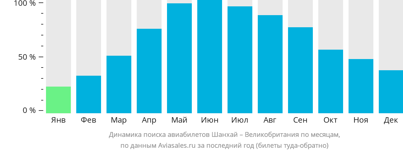Динамика поиска авиабилетов из Шанхая в Великобританию по месяцам