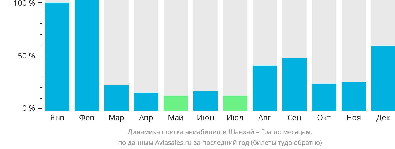 Динамика поиска авиабилетов из Шанхая в Гоа по месяцам