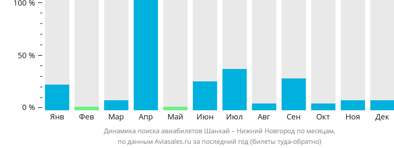 Динамика поиска авиабилетов из Шанхая в Нижний Новгород по месяцам