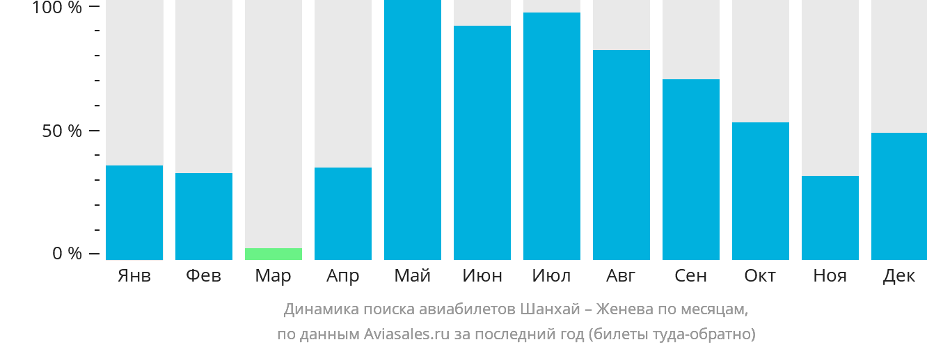 Динамика поиска авиабилетов из Шанхая в Женеву по месяцам