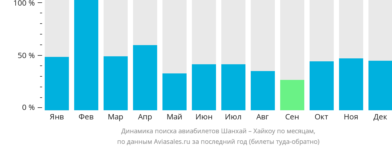 Динамика поиска авиабилетов из Шанхая в Хайкоу по месяцам