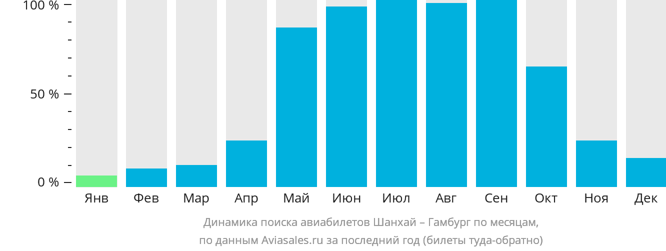 Динамика поиска авиабилетов из Шанхая в Гамбург по месяцам