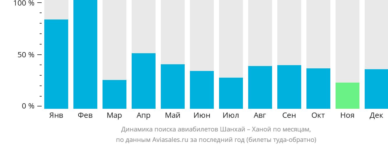 Динамика поиска авиабилетов из Шанхая в Ханой по месяцам