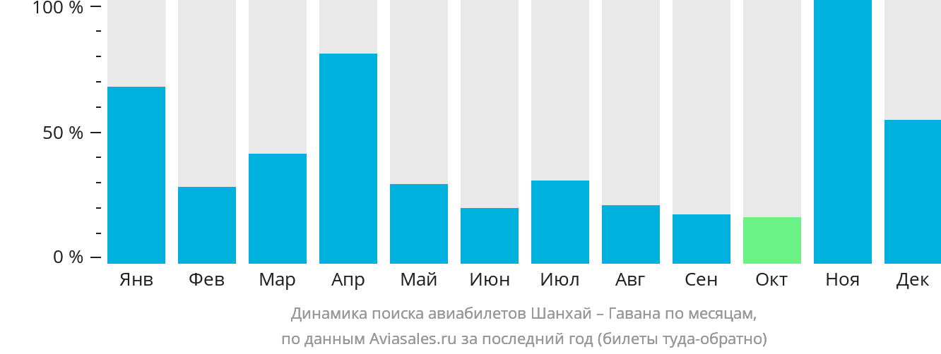 Динамика поиска авиабилетов из Шанхая в Гавану по месяцам