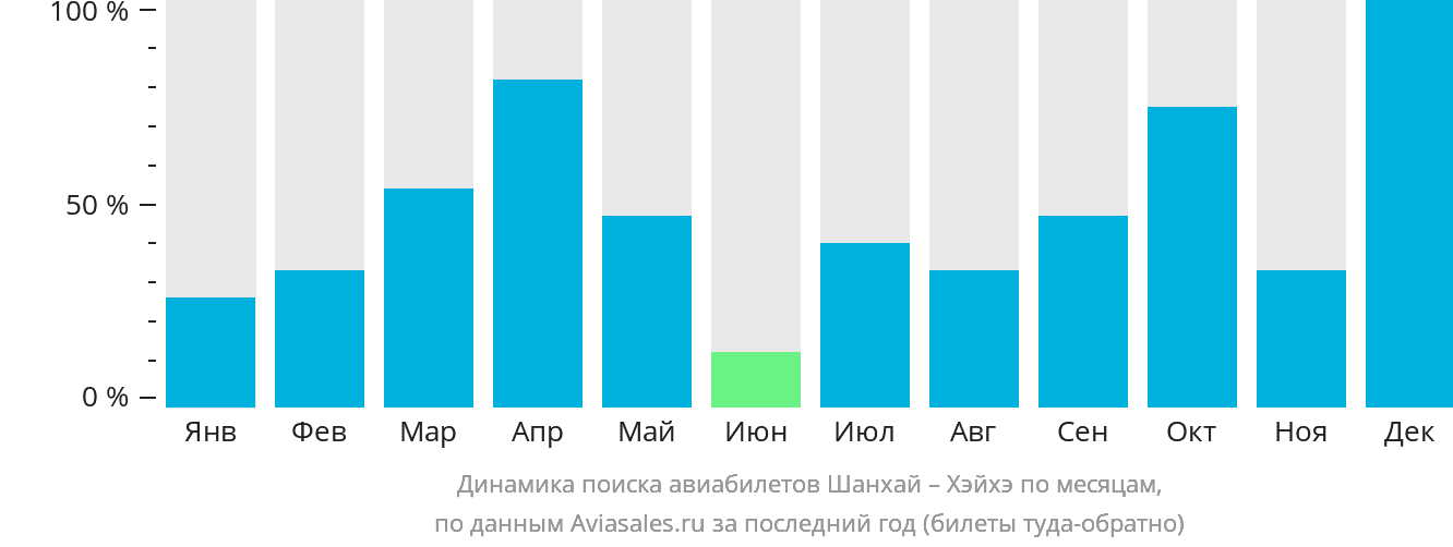 Динамика поиска авиабилетов из Шанхая в Хэйхэ по месяцам