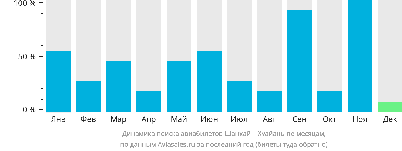Динамика поиска авиабилетов из Шанхая в Хуайань по месяцам