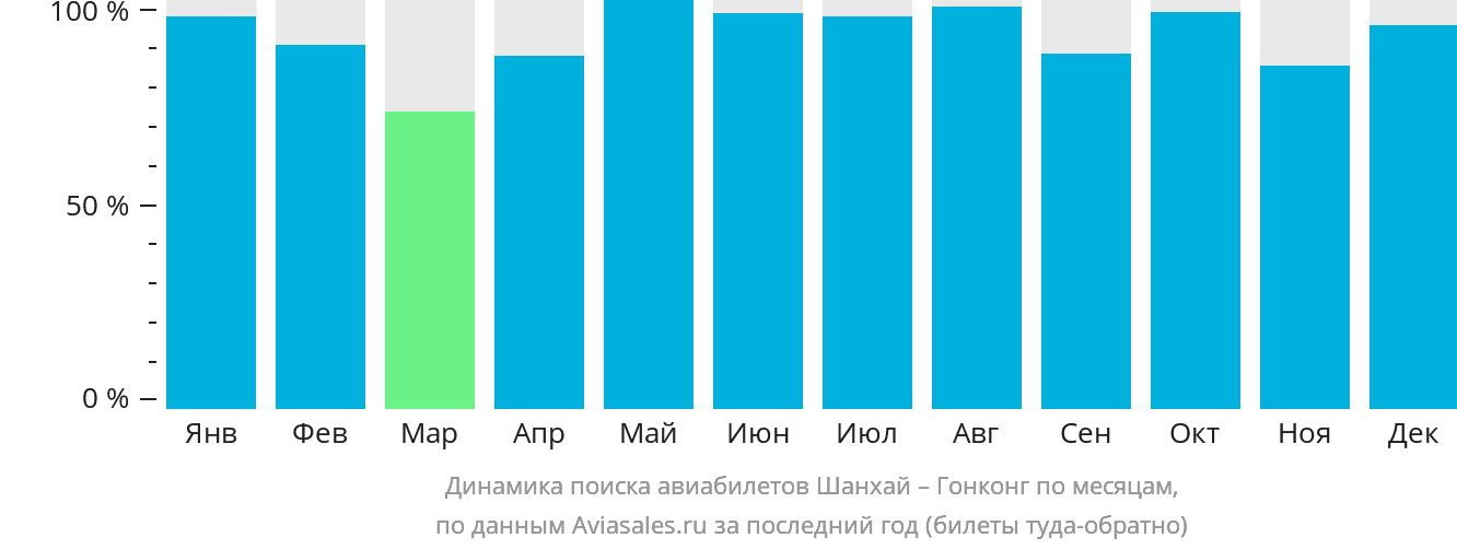 Динамика поиска авиабилетов из Шанхая в Гонконг по месяцам