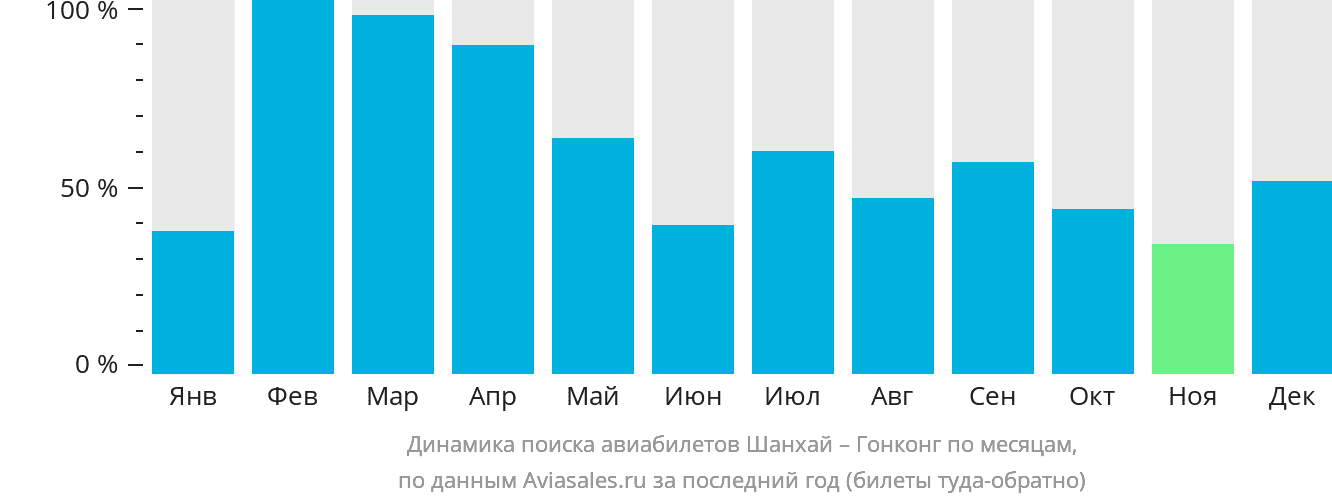 Динамика поиска авиабилетов из Шанхая в Гонконг по месяцам