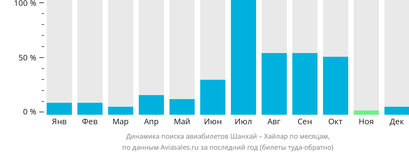 Динамика поиска авиабилетов из Шанхая в Хайлар по месяцам