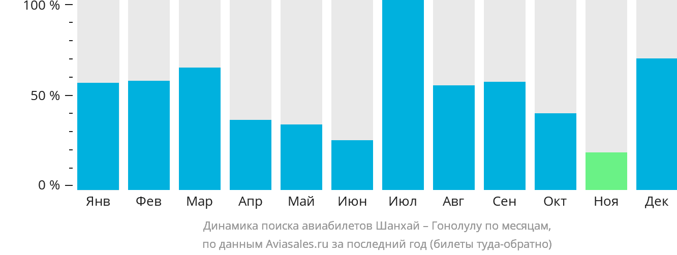 Динамика поиска авиабилетов из Шанхая в Гонолулу по месяцам