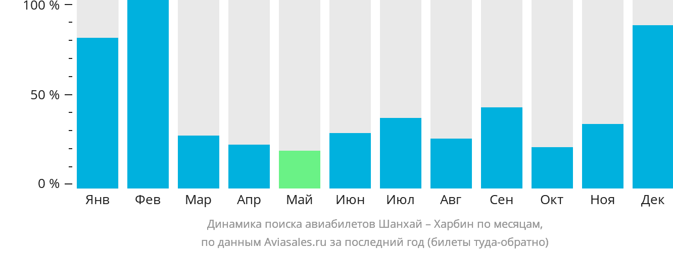 Динамика поиска авиабилетов из Шанхая в Харбин по месяцам