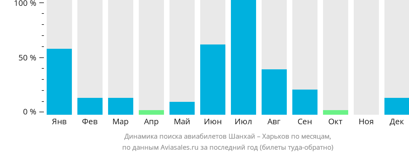 Динамика поиска авиабилетов из Шанхая в Харьков по месяцам