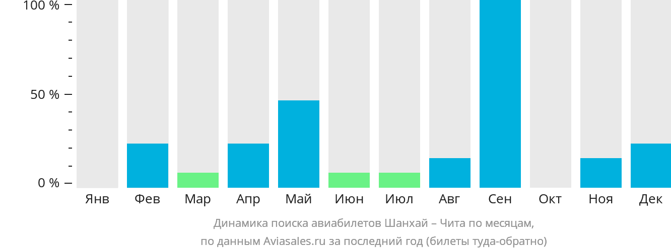 Динамика поиска авиабилетов из Шанхая в Читу по месяцам
