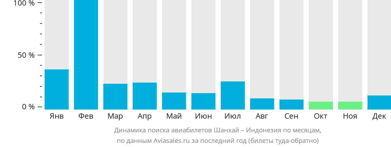 Динамика поиска авиабилетов из Шанхая в Индонезию по месяцам
