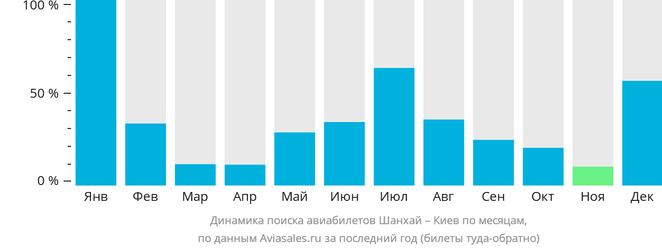 Динамика поиска авиабилетов из Шанхая в Киев по месяцам